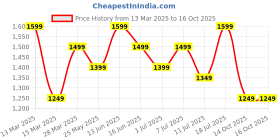 myntra.com Mitera Kalamkari Pure Silk Saree mitera Price History Graph from 13 Mar 2025 to 16 Oct 2025