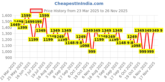 myntra.com Mitera Kalamkari Pure Silk Saree mitera Price History Graph from 23 Mar 2025 to 25 Nov 2025