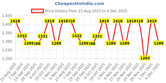 myntra.com Mitera Kalamkari Saree mitera Price History Graph from 23 Aug 2025 to 4 Dec 2025