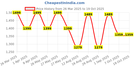 myntra.com Mitera Kalamkari Satin Muga Saree mitera Price History Graph from 26 Mar 2025 to 17 Oct 2025