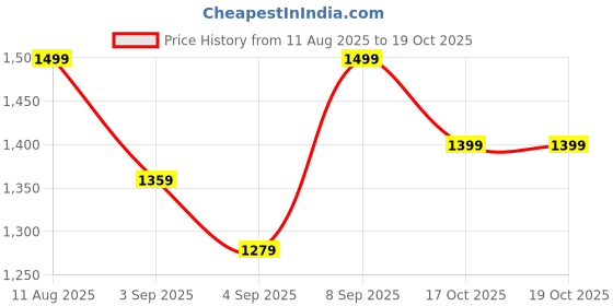 myntra.com Mitera Kalamkari Satin Muga Saree mitera Price History Graph from 11 Aug 2025 to 18 Oct 2025