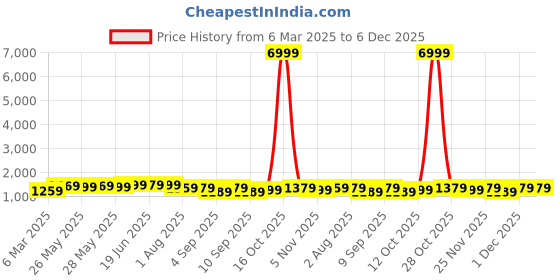 myntra.com Mitera Kalamkari Silk Blend Baluchari Saree mitera Price History Graph from 6 Mar 2025 to 6 Dec 2025
