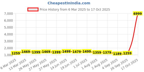 myntra.com Mitera Kalamkari Silk Blend Baluchari Saree mitera Price History Graph from 6 Mar 2025 to 17 Oct 2025