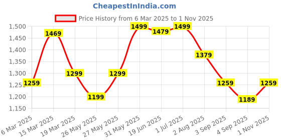 myntra.com Mitera Kalamkari Silk Blend Block Print Saree mitera Price History Graph from 6 Mar 2025 to 1 Nov 2025