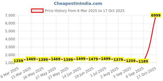 myntra.com Mitera Kalamkari Silk Blend Block Print Saree mitera Price History Graph from 6 Mar 2025 to 17 Oct 2025
