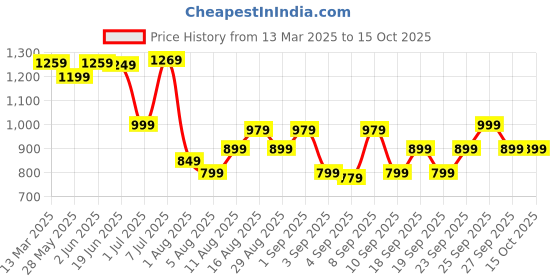 myntra.com Mitera Kalamkari Silk Blend Garad Saree mitera Price History Graph from 13 Mar 2025 to 15 Oct 2025