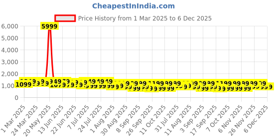 myntra.com Mitera Kalamkari Silk Blend Ready to Wear Bagru Saree mitera Price History Graph from 1 Mar 2025 to 5 Dec 2025