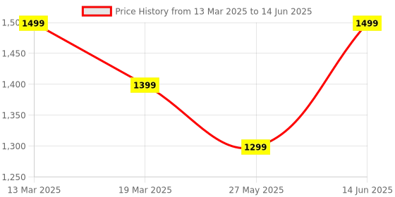 myntra.com Mitera Kalamkari Silk Blend Tussar Saree mitera Price History Graph from 13 Mar 2025 to 14 Jun 2025