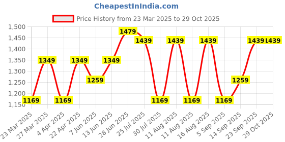 myntra.com Mitera Kalamkari Woven Design Zari Saree mitera Price History Graph from 23 Mar 2025 to 28 Oct 2025