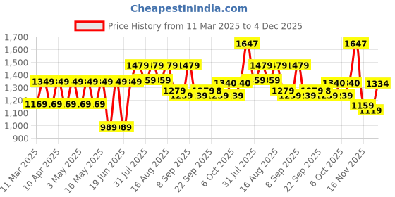 myntra.com Mitera Kalamkari Woven Design ZariSaree mitera Price History Graph from 11 Mar 2025 to 4 Dec 2025