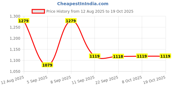 myntra.com Mitera Kalamkari Zari Linen Blend Designer Saree mitera Price History Graph from 12 Aug 2025 to 18 Oct 2025