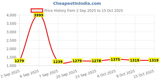 myntra.com Mitera Kalamkari Zari Linen Blend Designer Saree mitera Price History Graph from 2 Sep 2025 to 15 Oct 2025