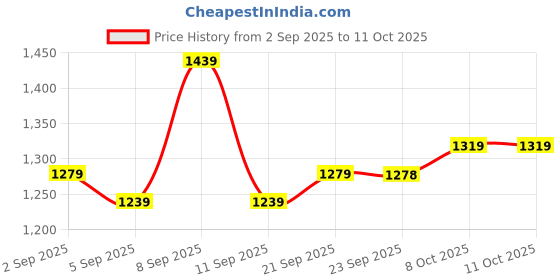 myntra.com Mitera Kalamkari Zari Linen Blend Designer Saree mitera Price History Graph from 2 Sep 2025 to 11 Oct 2025