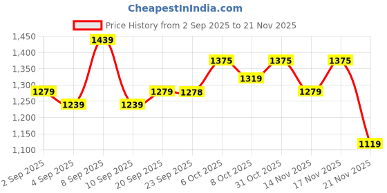 myntra.com Mitera Kalamkari Zari Linen Blend Designer Saree mitera Price History Graph from 2 Sep 2025 to 21 Nov 2025