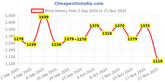 myntra.com Mitera Kalamkari Zari Linen Blend Designer Saree mitera Price History Graph from 2 Sep 2025 to 21 Nov 2025