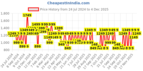 myntra.com Mitera Kalamkari Zari Pure Silk Saree mitera Price History Graph from 24 Jul 2024 to 4 Dec 2025