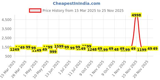 myntra.com Mitera Kalamkari Zari Pure Silk Saree mitera Price History Graph from 15 Mar 2025 to 25 Nov 2025