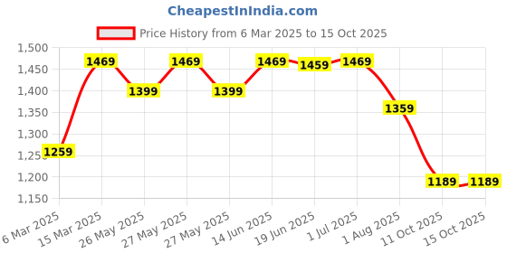 myntra.com Mitera Kalamkari Zari Silk Blend Kota Saree mitera Price History Graph from 6 Mar 2025 to 15 Oct 2025