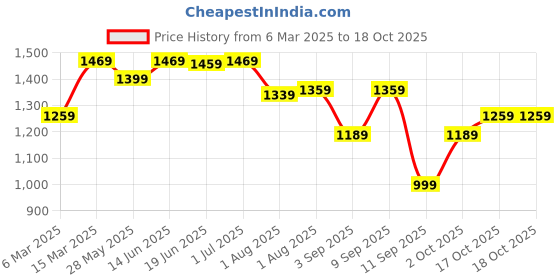 myntra.com Mitera Kalamkari Zari Silk Blend Kota Saree mitera Price History Graph from 6 Mar 2025 to 17 Oct 2025