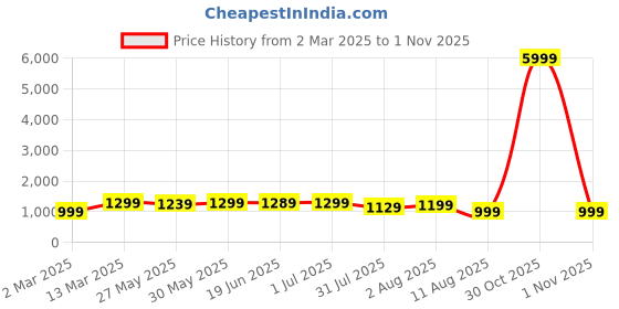myntra.com Mitera Khadi Saree mitera Price History Graph from 2 Mar 2025 to 1 Nov 2025