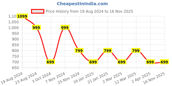 myntra.com Mitera Khaki & Gold-Coloured Silk Blend Woven Design Kanjeevaram Saree mitera Price History Graph from 19 Aug 2024 to 16 Nov 2025