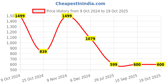 myntra.com Mitera Khaki Silk Blend Woven Design Kanjeevaram Saree mitera Price History Graph from 9 Oct 2024 to 17 Oct 2025