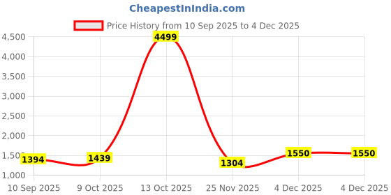 myntra.com Mitera Kutchi Embroidery Silk Blend Leheriya Saree mitera Price History Graph from 10 Sep 2025 to 4 Dec 2025