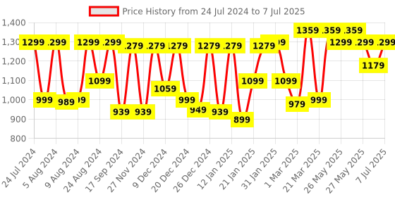 myntra.com Mitera Lavender Abstract Printed Block Print Saree mitera Price History Graph from 24 Jul 2024 to 7 Jul 2025