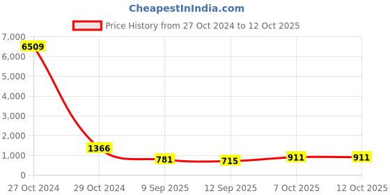 myntra.com Mitera Lavender & Gold-Toned Embellished Pure Georgette Saree mitera Price History Graph from 27 Oct 2024 to 12 Oct 2025