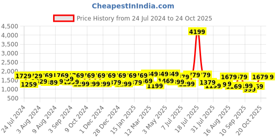 myntra.com Mitera Lavender & Pink Floral Satin Saree mitera Price History Graph from 24 Jul 2024 to 24 Oct 2025