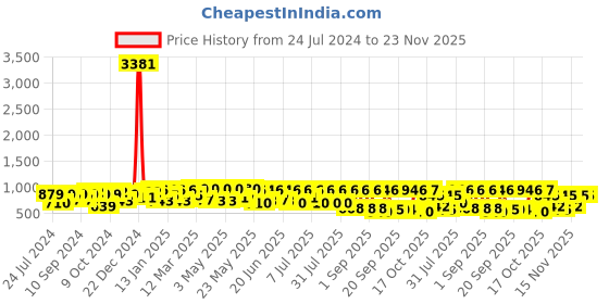 myntra.com Mitera Lavender & Silver-Toned Woven Design Zari Saree mitera Price History Graph from 24 Jul 2024 to 22 Nov 2025