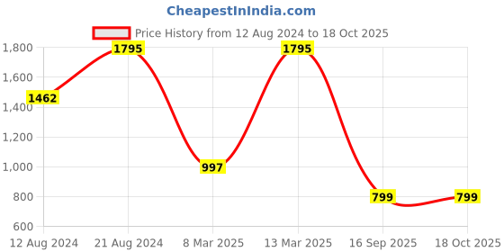 myntra.com Mitera Lavender Satin Pleated Saree mitera Price History Graph from 12 Aug 2024 to 18 Oct 2025