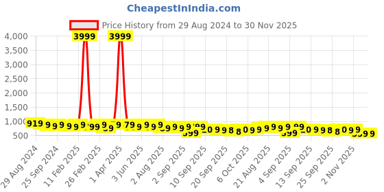 myntra.com Mitera Lavender Woven Design Kanjeevaram Saree mitera Price History Graph from 29 Aug 2024 to 30 Nov 2025