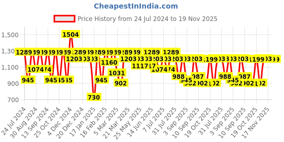 myntra.com Mitera Leheriya Beads and Stones Pure Chiffon Leheriya Saree mitera Price History Graph from 24 Jul 2024 to 19 Nov 2025