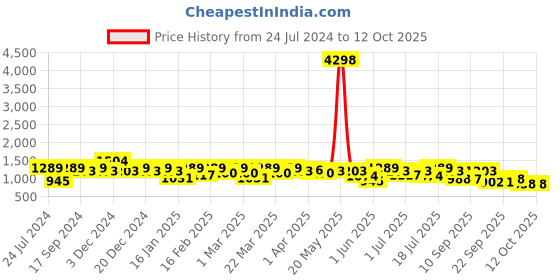 myntra.com Mitera Leheriya Beads and Stones Pure Chiffon Saree mitera Price History Graph from 24 Jul 2024 to 12 Oct 2025
