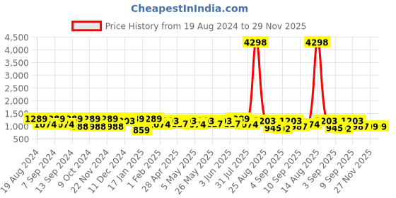 myntra.com Mitera Leheriya Beads and Stones Pure Chiffon Saree mitera Price History Graph from 19 Aug 2024 to 28 Nov 2025
