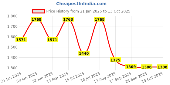 myntra.com Mitera Leheriya Embroidered Printed Saree mitera Price History Graph from 21 Jan 2025 to 13 Oct 2025
