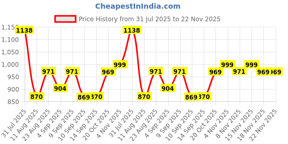 myntra.com Mitera Leheriya Embroidered Pure Georgette Leheriya Saree mitera Price History Graph from 31 Jul 2025 to 22 Nov 2025