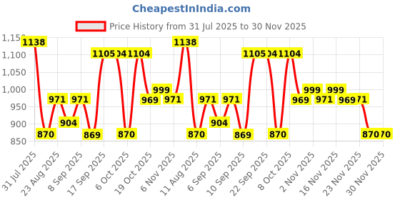 myntra.com Mitera Leheriya Embroidered Pure Georgette Leheriya Saree mitera Price History Graph from 31 Jul 2025 to 30 Nov 2025
