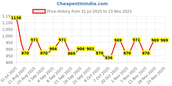 myntra.com Mitera Leheriya Embroidered Pure Georgette Leheriya Saree mitera Price History Graph from 31 Jul 2025 to 23 Nov 2025