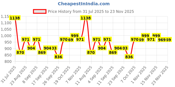 myntra.com Mitera Leheriya Embroidered Pure Georgette Leheriya Saree mitera Price History Graph from 31 Jul 2025 to 23 Nov 2025