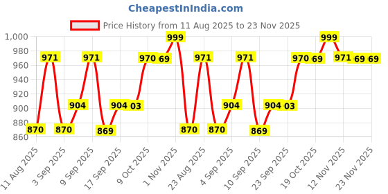 myntra.com Mitera Leheriya Embroidered Pure Georgette Leheriya Saree mitera Price History Graph from 11 Aug 2025 to 23 Nov 2025