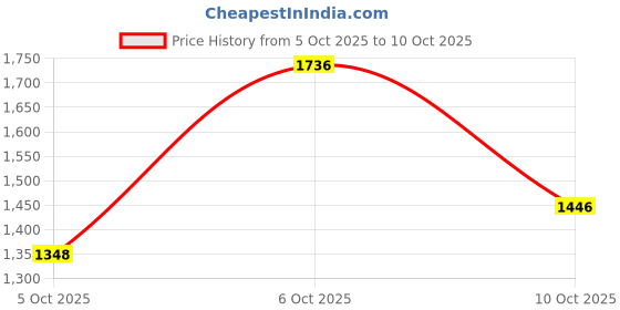 myntra.com Mitera Leheriya Embroidered Pure Georgette Saree mitera Price History Graph from 5 Oct 2025 to 10 Oct 2025