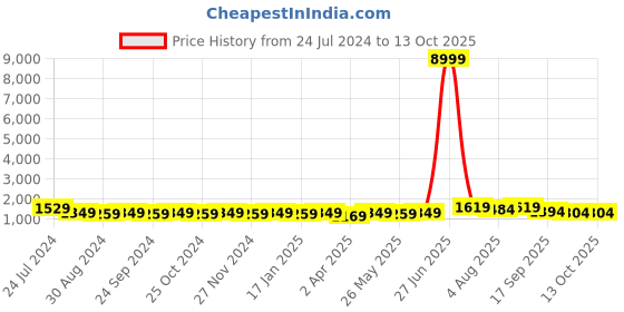 myntra.com Mitera Leheriya Embroidered Saree mitera Price History Graph from 24 Jul 2024 to 13 Oct 2025