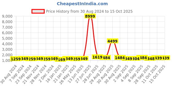 myntra.com Mitera Leheriya Embroidered Saree mitera Price History Graph from 30 Aug 2024 to 11 Oct 2025