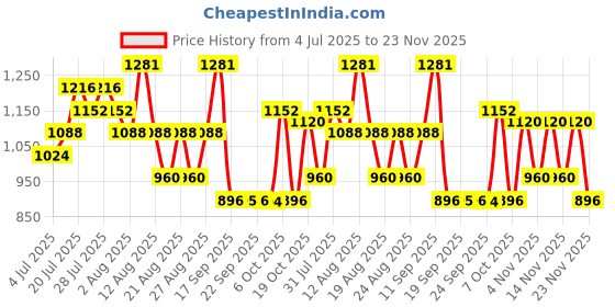 myntra.com Mitera Leheriya Gotta Patti Pure Chiffon Leheriya Saree mitera Price History Graph from 4 Jul 2025 to 23 Nov 2025