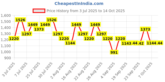 myntra.com Mitera Leheriya Gotta Patti Pure Chiffon Leheriya Saree mitera Price History Graph from 3 Jul 2025 to 14 Oct 2025