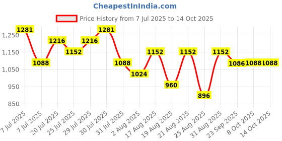 myntra.com Mitera Leheriya Gotta Patti Pure Chiffon Leheriya Saree mitera Price History Graph from 7 Jul 2025 to 14 Oct 2025