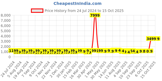myntra.com Mitera Leheriya Gotta Patti Pure Chiffon Saree mitera Price History Graph from 24 Jul 2024 to 14 Oct 2025
