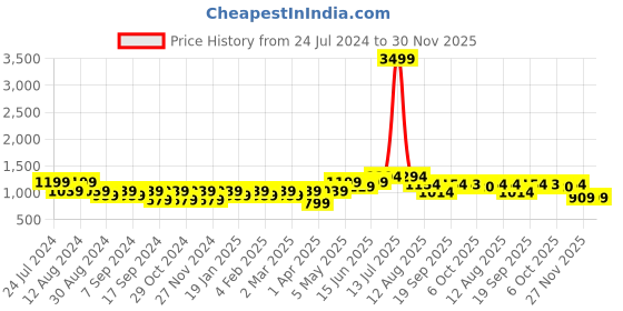 myntra.com Mitera Leheriya Gotta Patti Pure Chiffon Saree mitera Price History Graph from 24 Jul 2024 to 29 Nov 2025